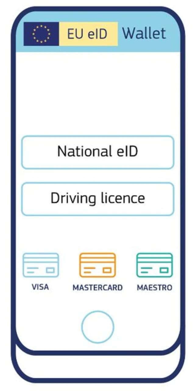 Skisse av en mobil med EU eID Wallet, med nasjonal eID, førerkort og betalingskort