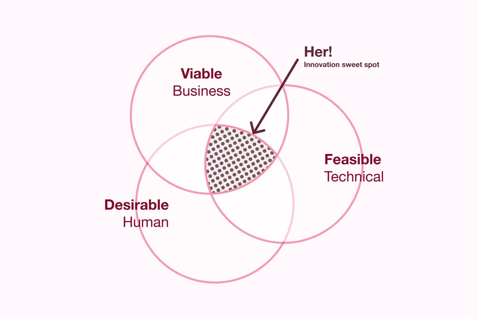 Venn-diagram med sirklene Viable Business, Feasible Technical og Desirable Human, der snittet er merket «Innovation sweet spot»