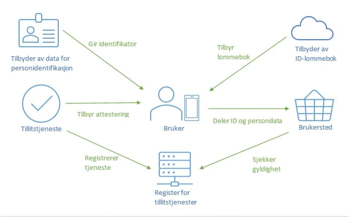 Diagram over roller: tilbyder av data for personidentifikasjon, tillitstjeneste, tilbyder av ID-lommebok, bruker, brukersted og register for tillitstjenester