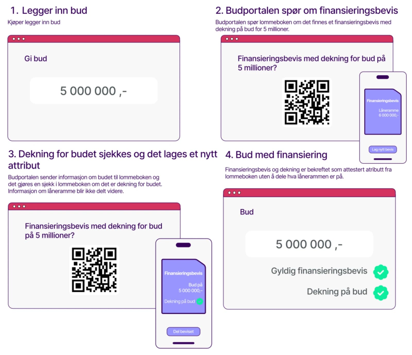 Flytdiagram over en budrunde der finansieringsbeviset presenteres fra lommeboken til megler som et attesterbart attributt