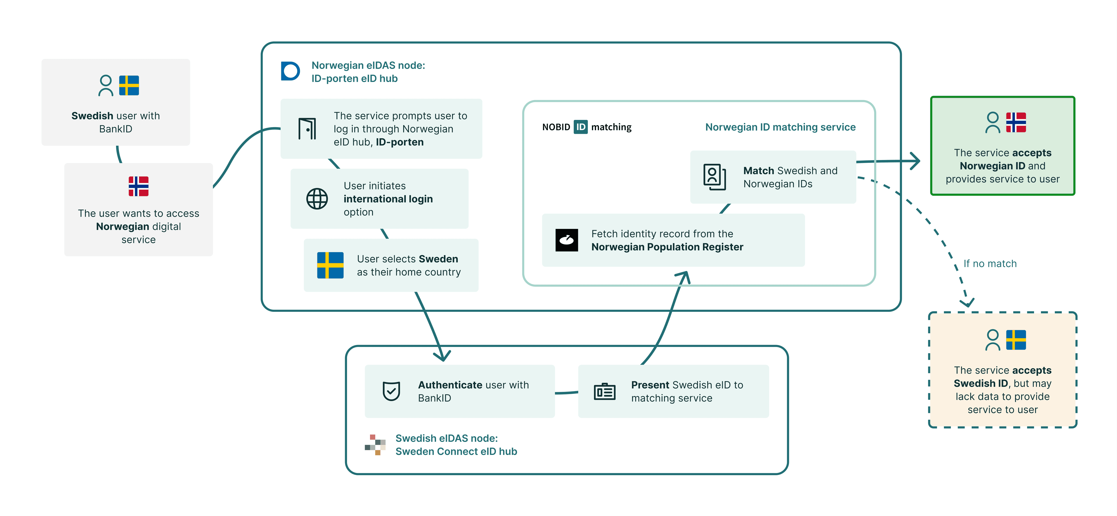 En svensk bruker med BankID autentiserer seg gjennom den svenske eIDAS-noden Sweden Connect. ID-porten ber om internasjonal innlogging, og den norske matchingtjenesten slår den svenske identiteten mot Folkeregisteret. Ved match aksepterer tjenesten norsk ID; uten match får den bare den svenske, og kan mangle data den trenger